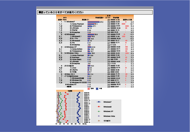 階層化集計と推移