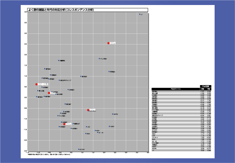 コレスポンデンス分析