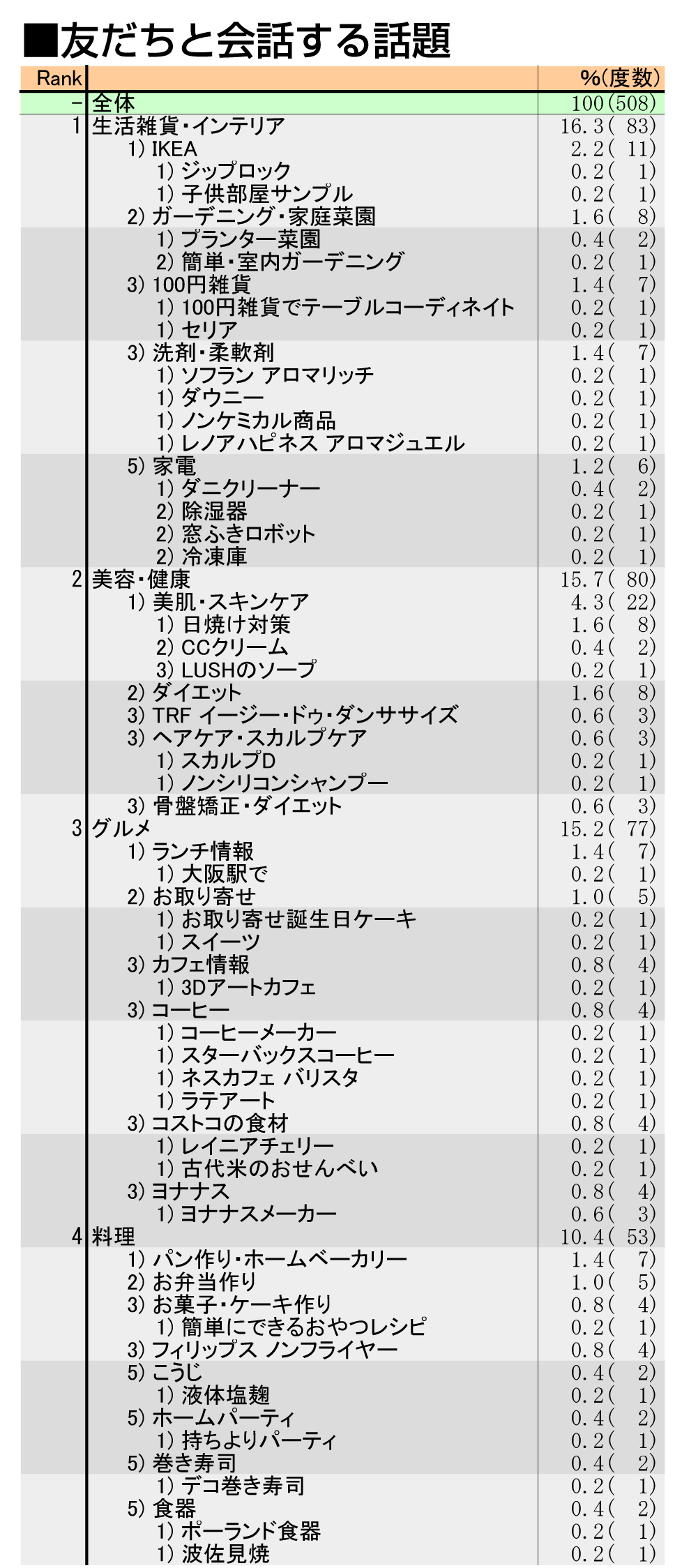 階層化集計のPDFサンプル例2
