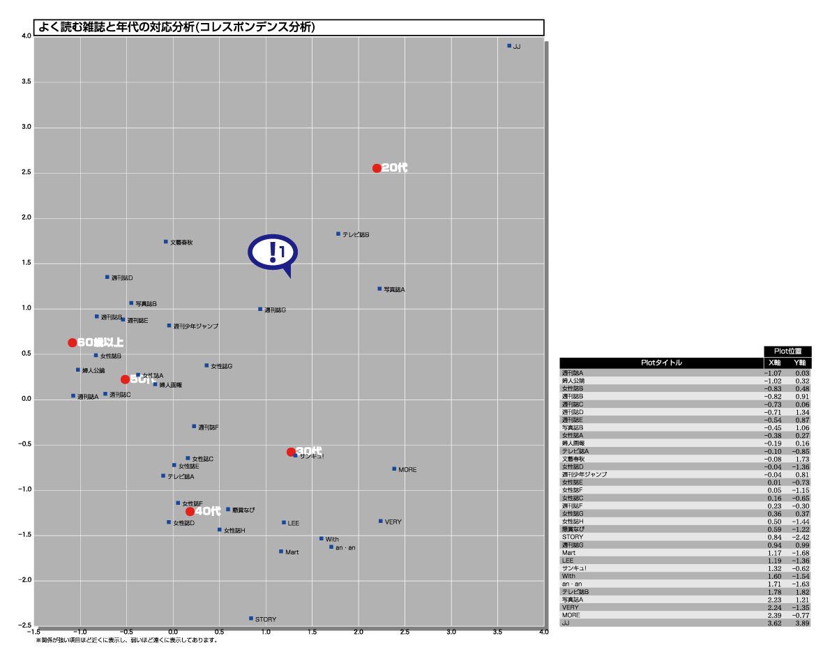 コレスポンデンス分析のPDFサンプル