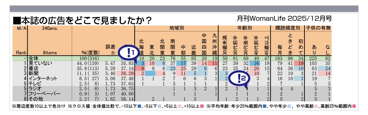 色分けされたクロス集計のPDFサンプル